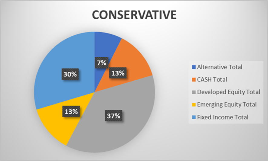 SqSave conservative investment portfolio performance during Covid-19