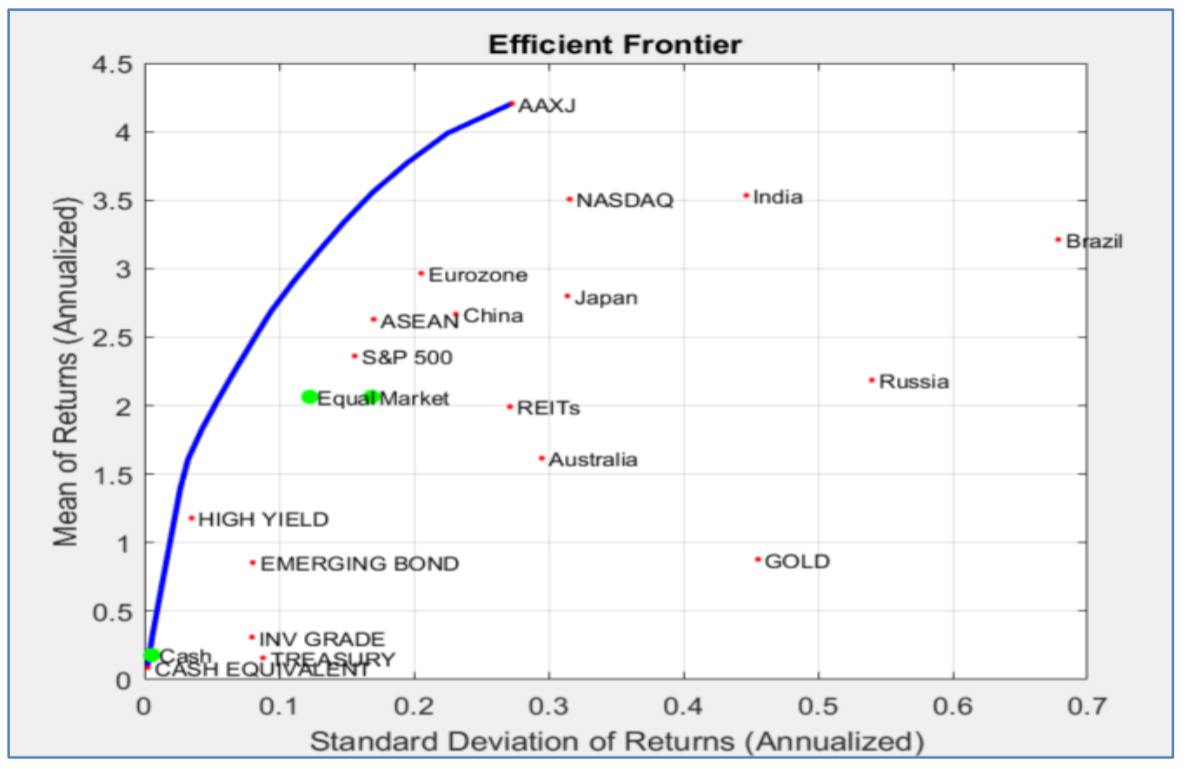 Efficient Frontier