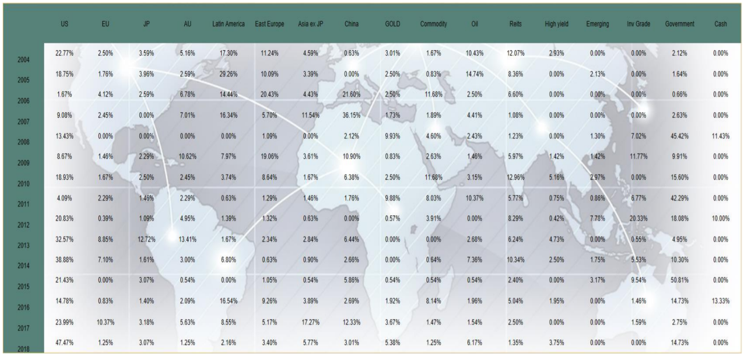 Advantages of Dynamic Asset Allocation & Rebalancing