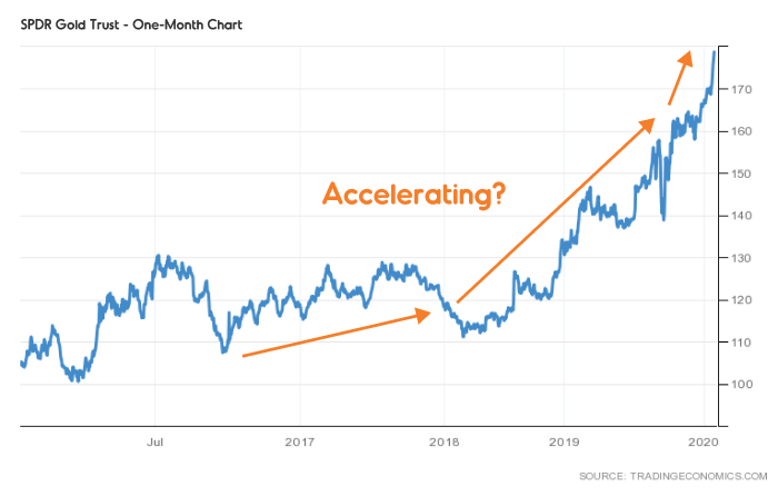 Gold price increase has accelerated in the past few months