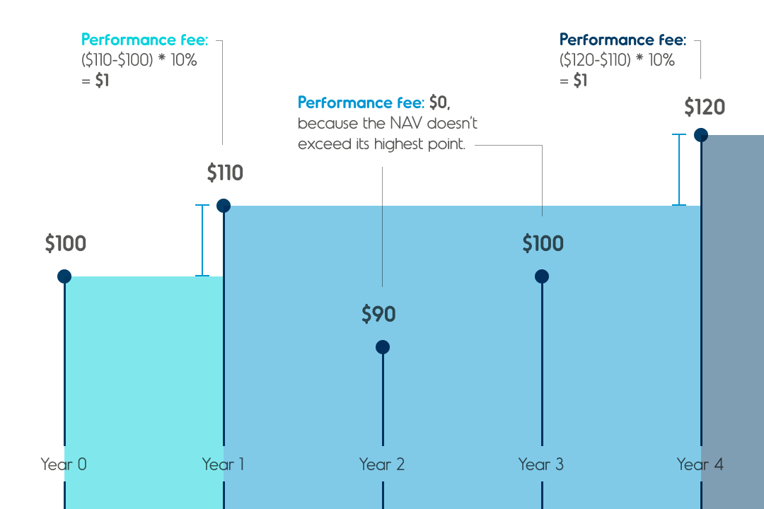 High watermark charges performance fee only if the particular SqSave goal exceeds the highest NAV it has ever achieved