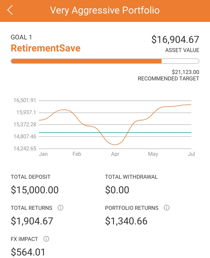 SqSave Very Aggressive Portfolio is profitting after Covid-19 March Market Crash