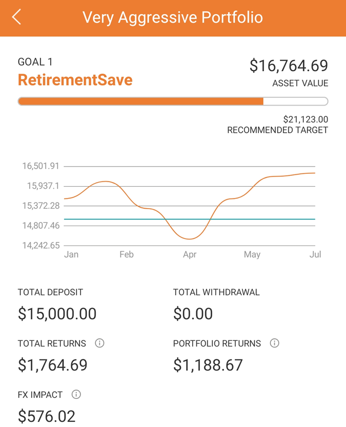 SqSave Very Aggressive Portfolio is profitting after Covid-19 March Market Crash