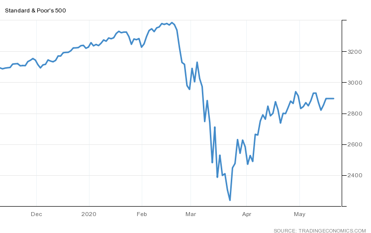 S&P 500 during Covid-19 March Market Crash