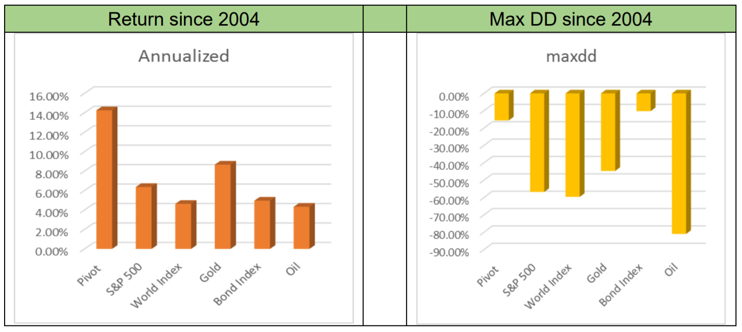 Portfolio Returns and Max DD since 2004