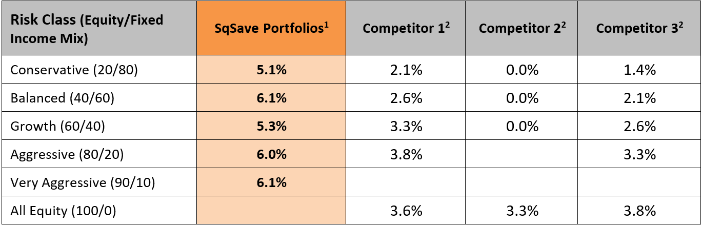 Risk Class SqSave and Competitor Portfolio