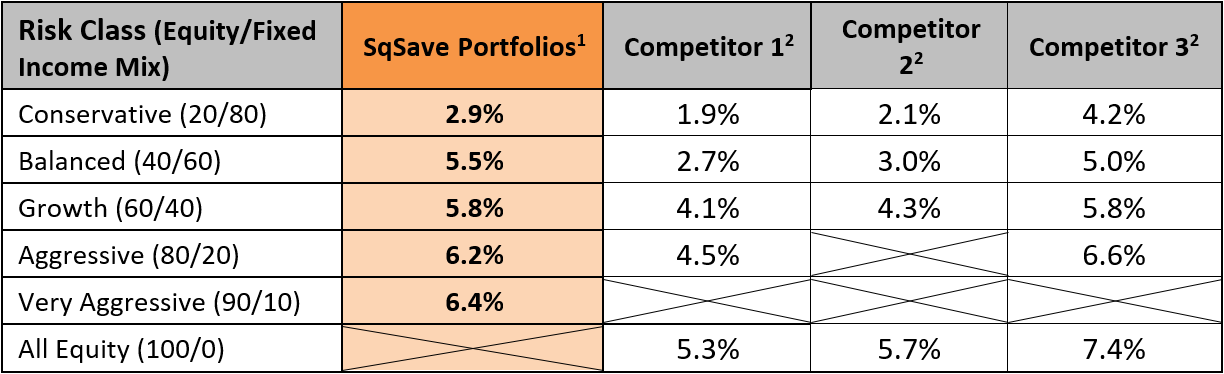 Risk Class SqSave and Competitor Portfolio