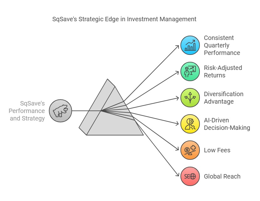 SqSave's Strategic Edge in Investment Management