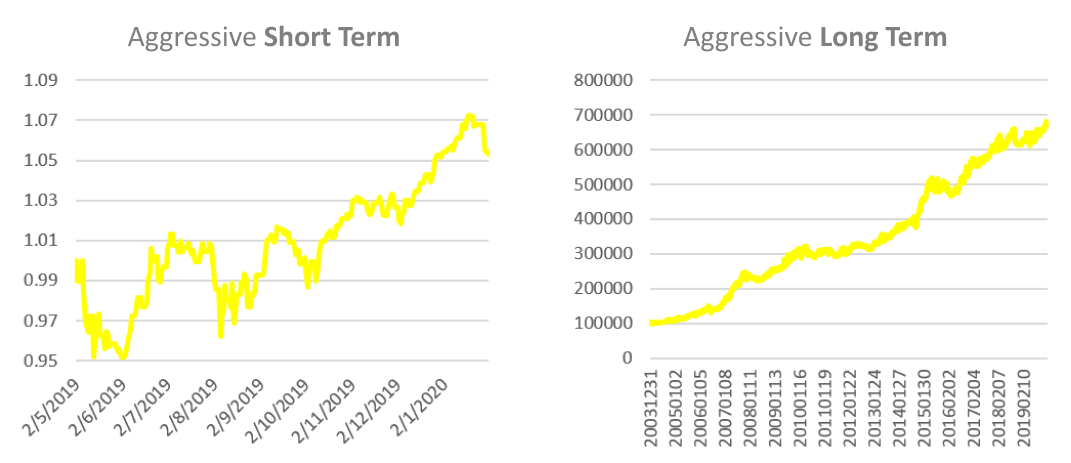 SqSave Aggressive Investment Portfolio in Short and Long Term