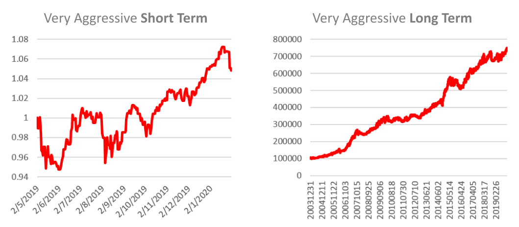 SqSave Very Aggressive Investment Portfolio in Short and Long Term