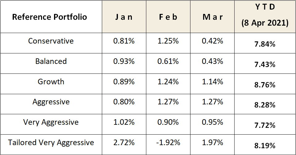 SqSave Latest Performance (SGD terms) in 2021