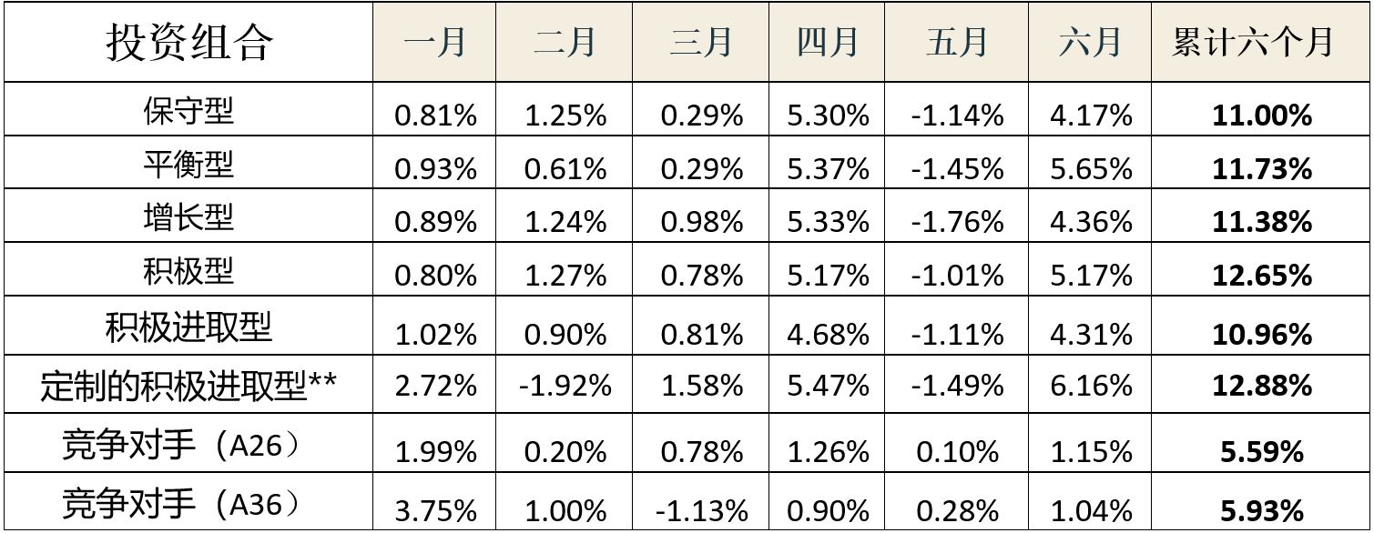 松鼠储蓄参考投资组合最新表现* 2021年1-6月（以新元计算）