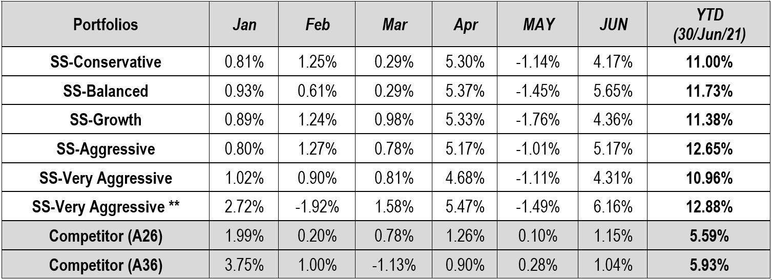 SqSave Reference Portfolios* Jan-Jun 2021