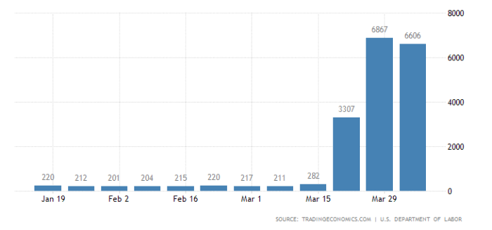 US unemployment claims rose rapidly due to Covid-19