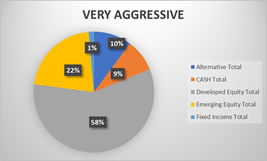 SqSave very aggressive investment portfolio performance during Covid-19